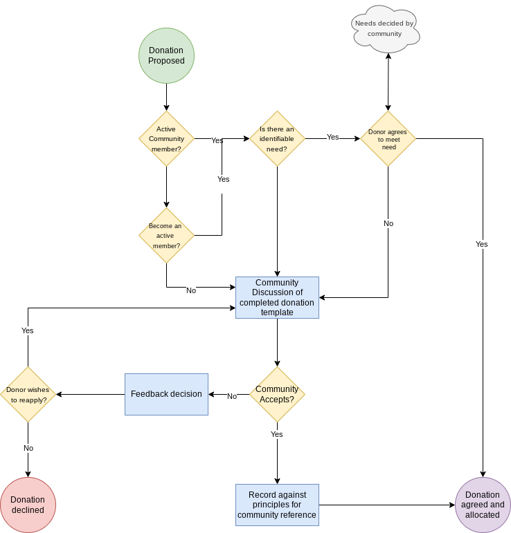 Carrumbaism donation flow chart